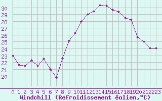 Courbe du refroidissement olien pour Marignane (13)