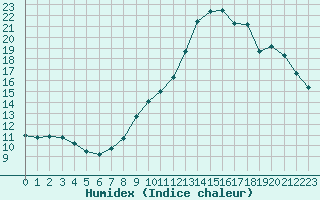 Courbe de l'humidex pour Biache-Saint-Vaast (62)