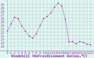 Courbe du refroidissement olien pour Nris-les-Bains (03)