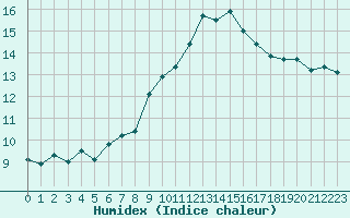 Courbe de l'humidex pour Lanvoc (29)