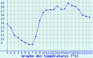 Courbe de tempratures pour Dieppe (76)