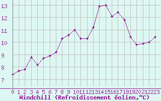 Courbe du refroidissement olien pour Ploumanac