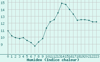 Courbe de l'humidex pour Porquerolles (83)