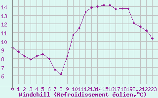 Courbe du refroidissement olien pour Guidel (56)