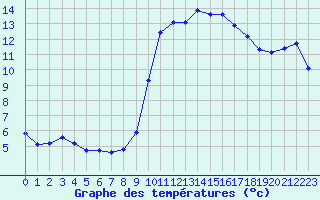 Courbe de tempratures pour Agde (34)