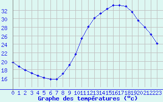 Courbe de tempratures pour Landser (68)