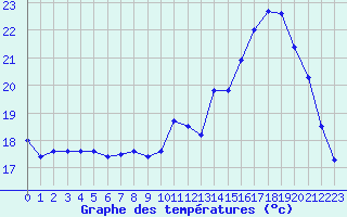 Courbe de tempratures pour Herserange (54)