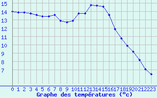 Courbe de tempratures pour Saint-Nazaire-d