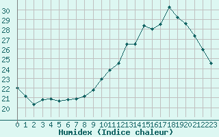 Courbe de l'humidex pour Lagny-sur-Marne (77)