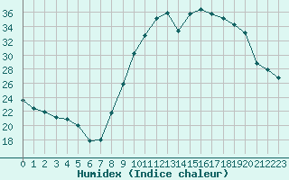 Courbe de l'humidex pour Le Luc (83)