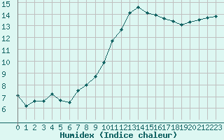 Courbe de l'humidex pour Lobbes (Be)