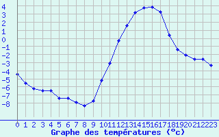 Courbe de tempratures pour Verneuil (78)