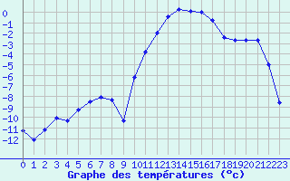 Courbe de tempratures pour Selonnet (04)