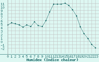 Courbe de l'humidex pour La Baeza (Esp)