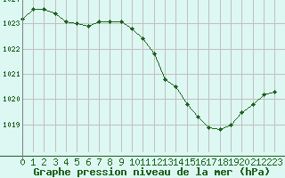 Courbe de la pression atmosphrique pour Paray-le-Monial - St-Yan (71)