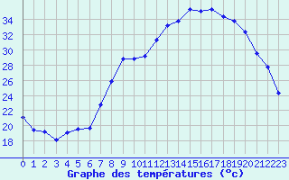 Courbe de tempratures pour Sauteyrargues (34)