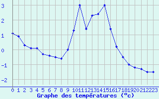 Courbe de tempratures pour Fiscaglia Migliarino (It)