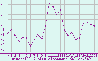 Courbe du refroidissement olien pour Brianon (05)
