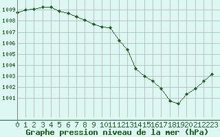 Courbe de la pression atmosphrique pour Bulson (08)