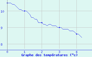 Courbe de tempratures pour Lantosque (06)