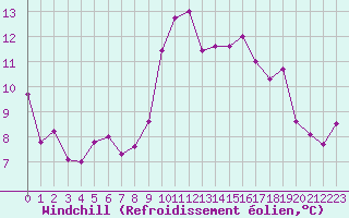 Courbe du refroidissement olien pour Abbeville (80)