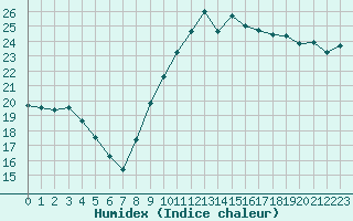 Courbe de l'humidex pour Dunkerque (59)