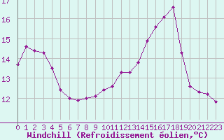 Courbe du refroidissement olien pour Douzens (11)