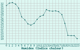 Courbe de l'humidex pour Courcouronnes (91)