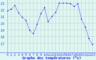 Courbe de tempratures pour Chteau-Chinon (58)