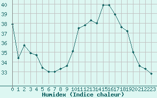 Courbe de l'humidex pour Marignane (13)