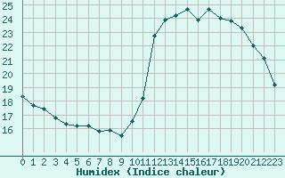 Courbe de l'humidex pour Roissy (95)