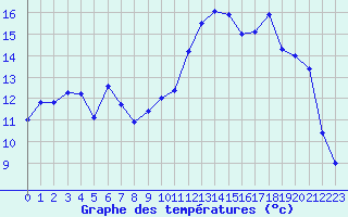 Courbe de tempratures pour Hyres (83)