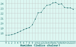 Courbe de l'humidex pour Nevers (58)