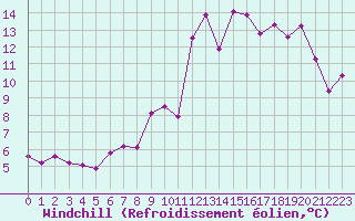 Courbe du refroidissement olien pour Arles (13)
