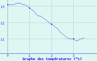 Courbe de tempratures pour Bucey-les-Gy (70)