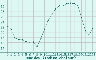 Courbe de l'humidex pour Blois (41)