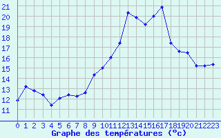 Courbe de tempratures pour Rodez (12)