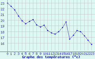 Courbe de tempratures pour Sainte-Genevive-des-Bois (91)