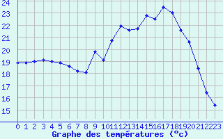 Courbe de tempratures pour Ruffiac (47)