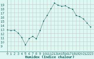 Courbe de l'humidex pour Blois (41)