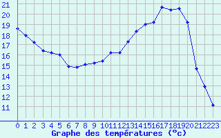 Courbe de tempratures pour Baye (51)