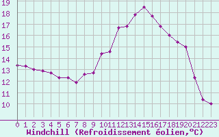 Courbe du refroidissement olien pour Saint-Quentin (02)