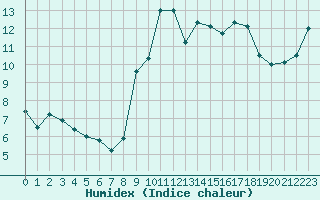 Courbe de l'humidex pour Lannion (22)