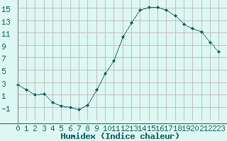 Courbe de l'humidex pour Nancy - Essey (54)