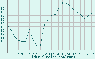 Courbe de l'humidex pour Cap Ferret (33)