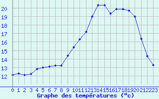 Courbe de tempratures pour Saclas (91)