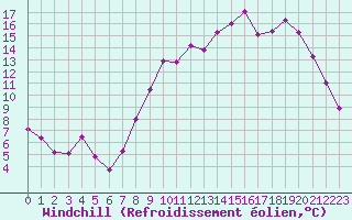 Courbe du refroidissement olien pour Dijon / Longvic (21)