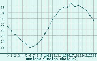 Courbe de l'humidex pour Courcouronnes (91)