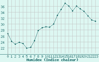 Courbe de l'humidex pour Marignane (13)