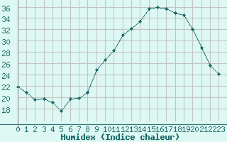 Courbe de l'humidex pour Avignon (84)